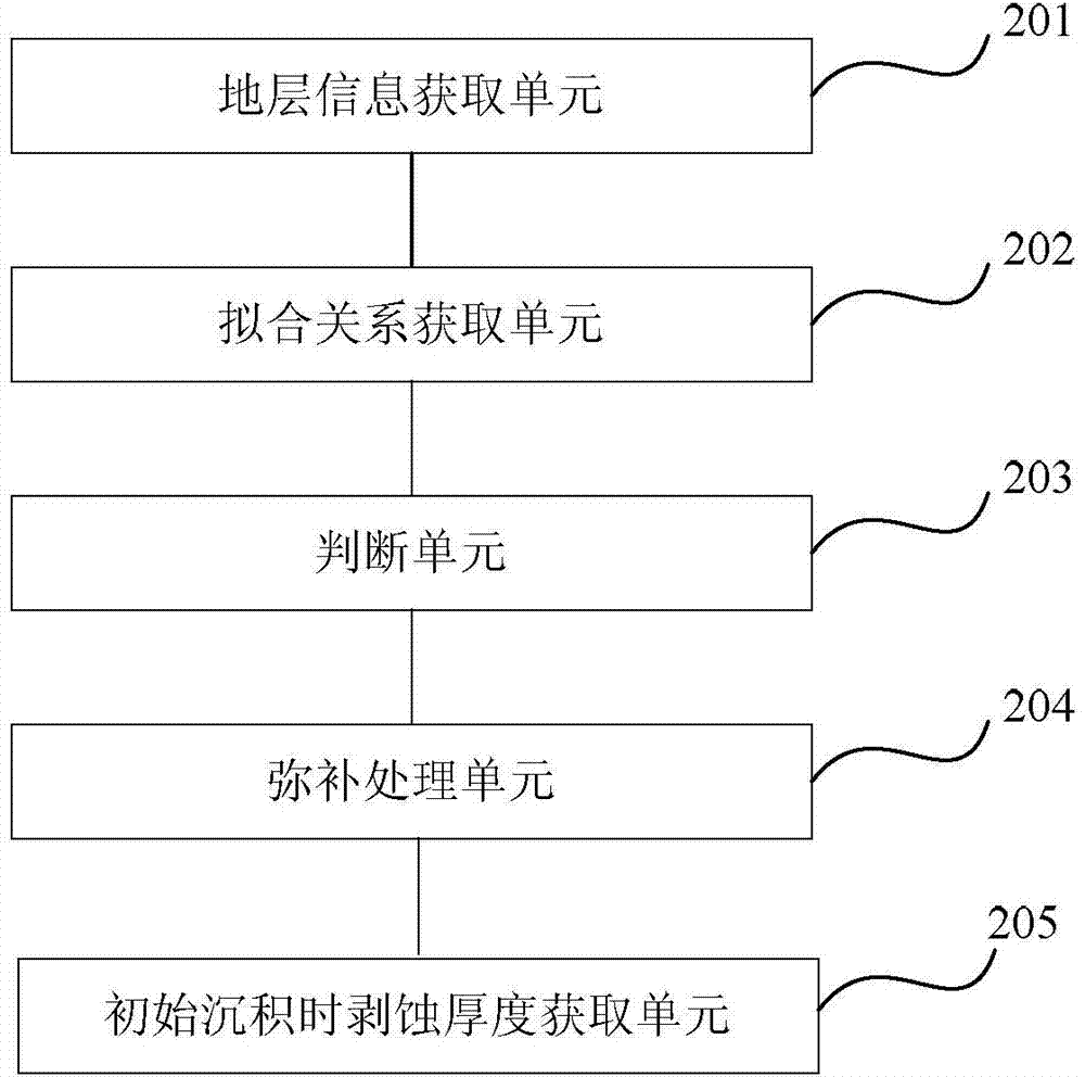 Method and device for acquiring erosion thickness of sedimentary basin