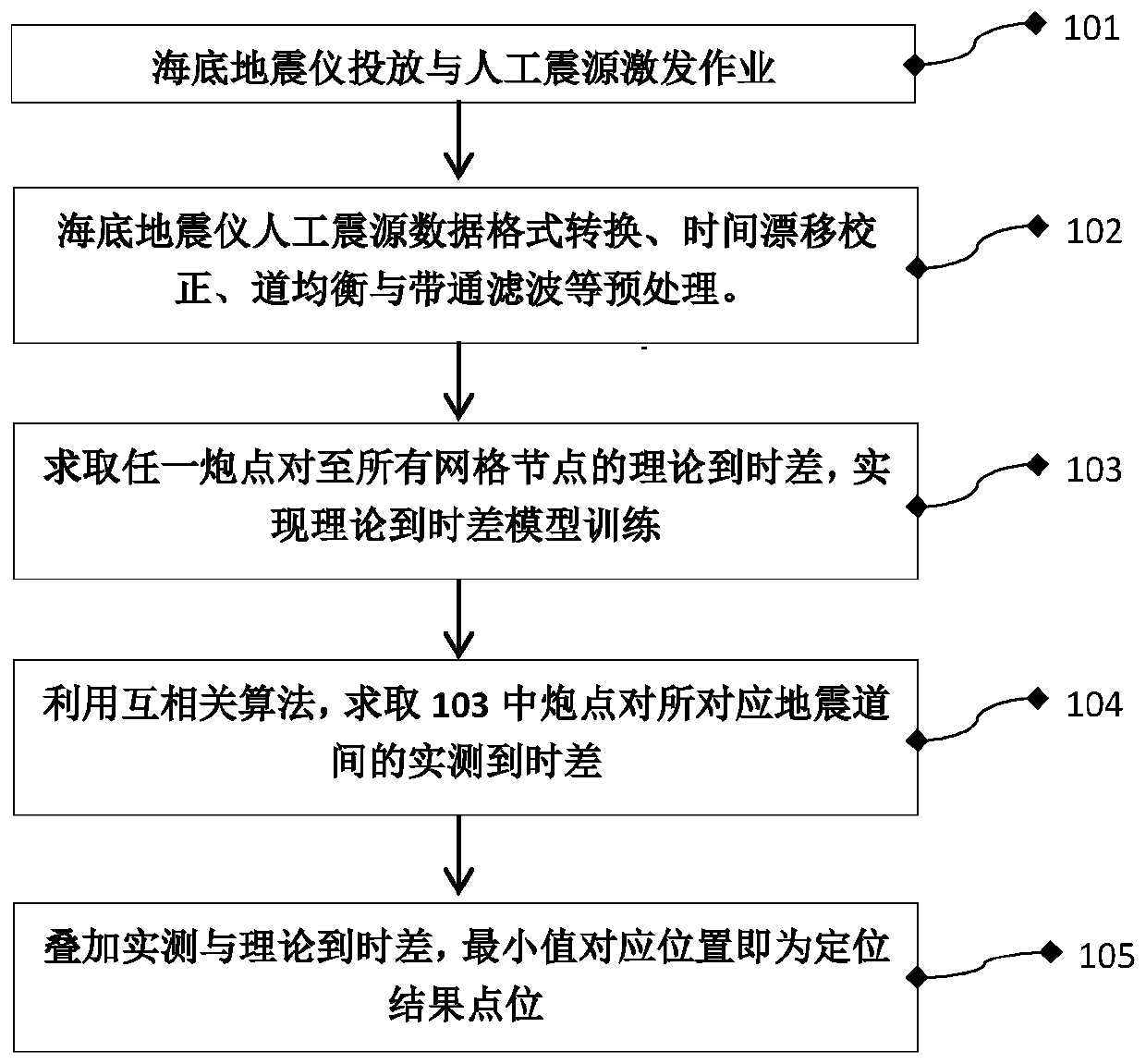 Ocean bottom seismograph arrival time difference positioning device and method