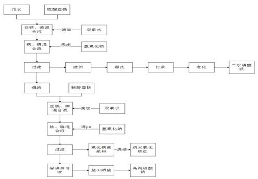 Sewage treatment and slag recycling process for production of iron phosphate by sodium method