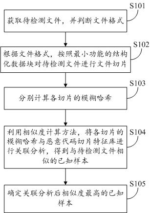 Family determination method, system and storage medium based on code slicing