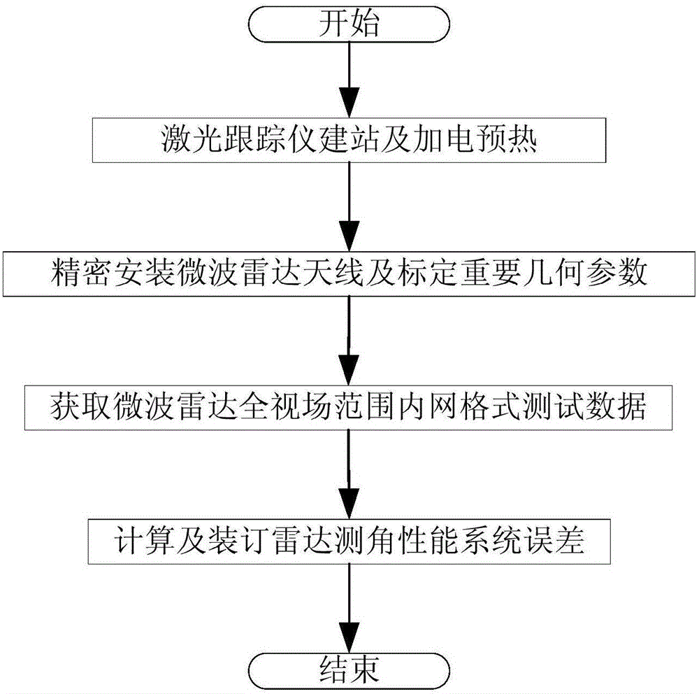 Rendezvous and docking microwave radar angle measuring performance system error calibration system and method