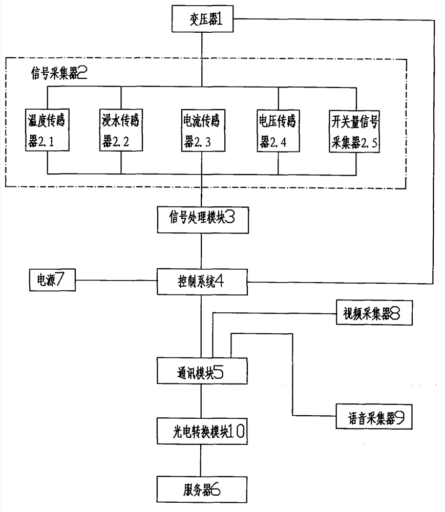 Integrated monitoring terminal for wind-electricity power generation unit