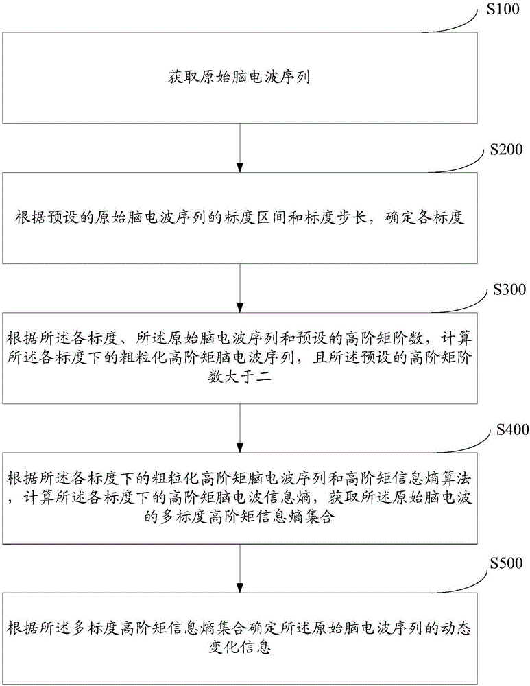 Brain wave analysis method and system