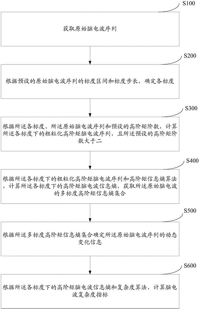 Brain wave analysis method and system