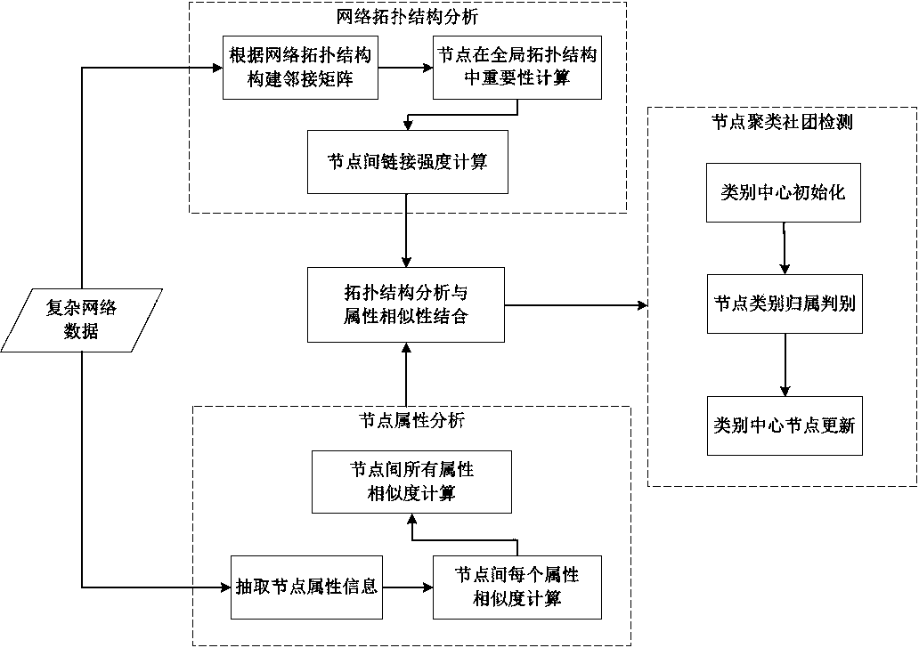Club detecting method based on network topology and node attribute