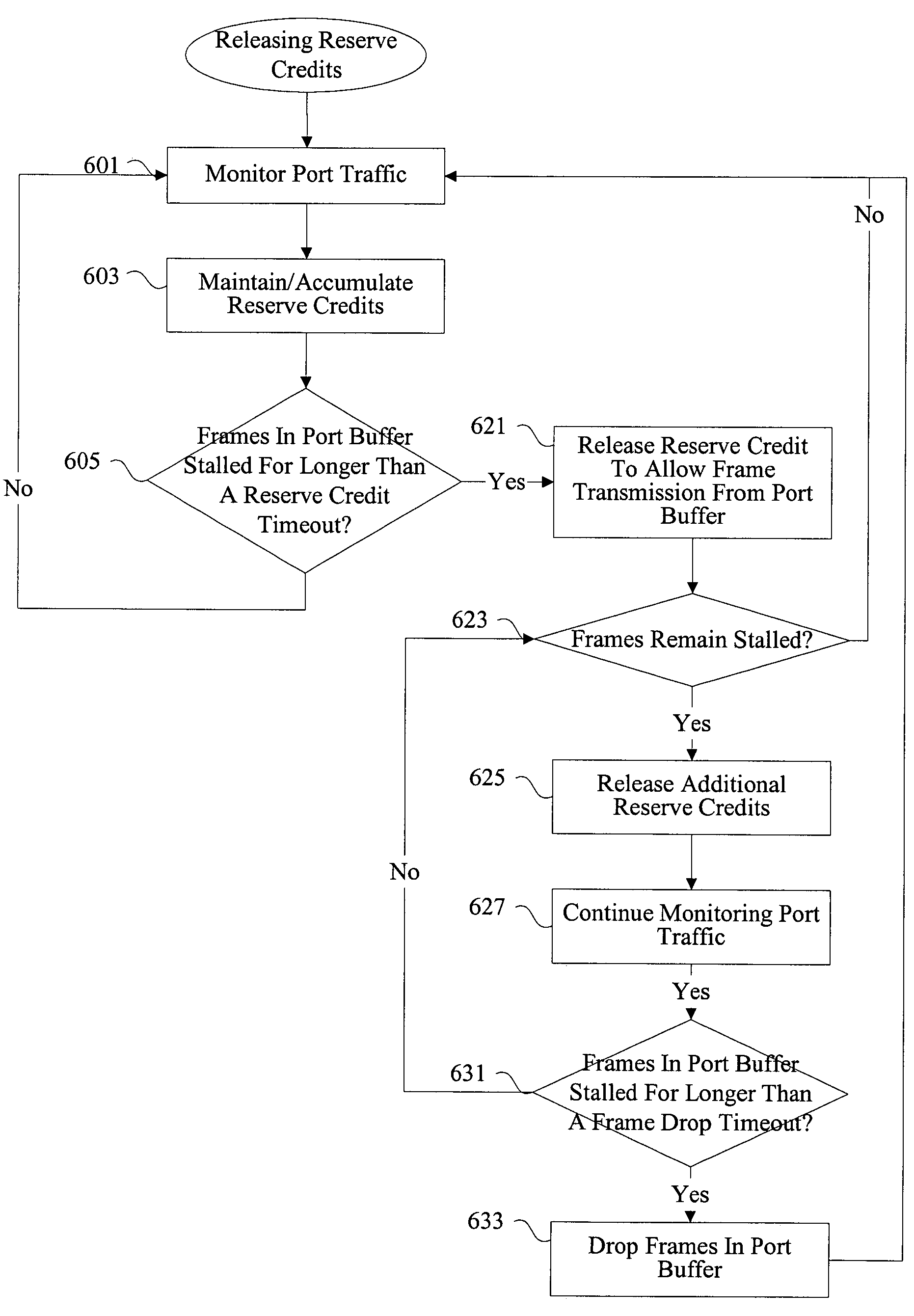 Methods and apparatus for alleviating deadlock in a fibre channel network