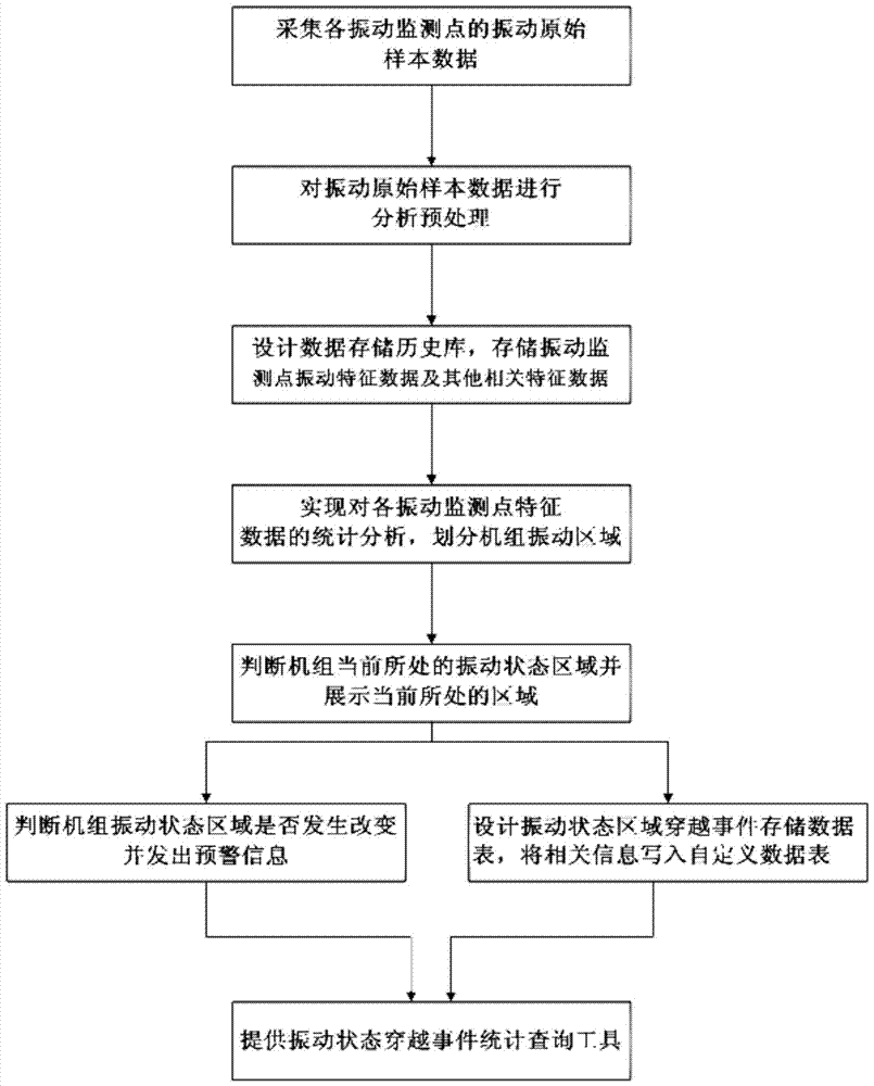 Regional Monitoring Method of Vibration State of Hydrogenerator Set Based on Real-time Online Monitoring