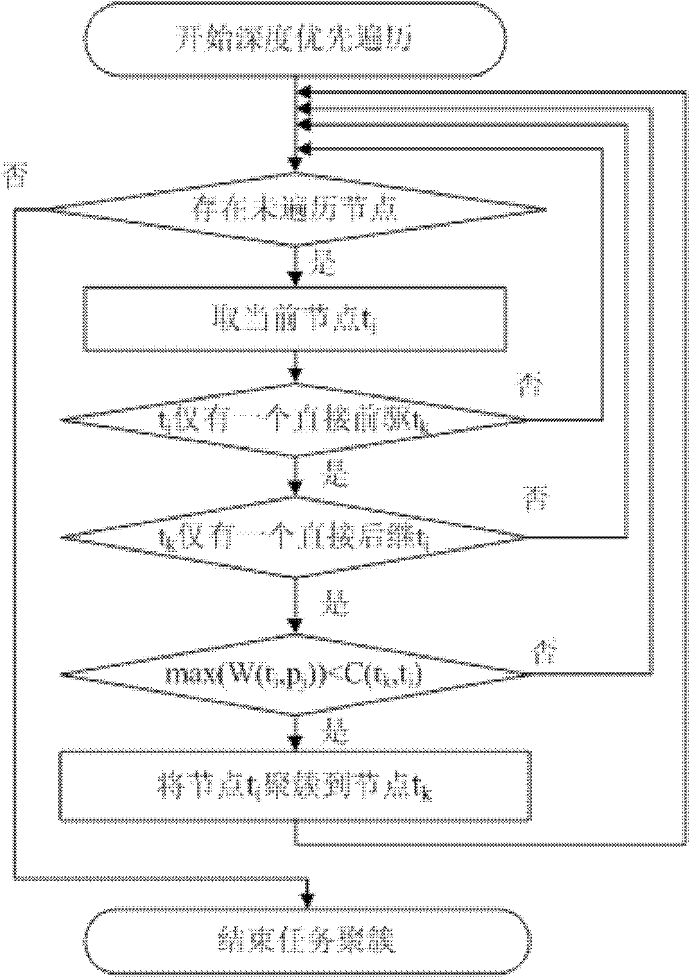 Method for high-efficiency task scheduling of heterogeneous multi-core processor