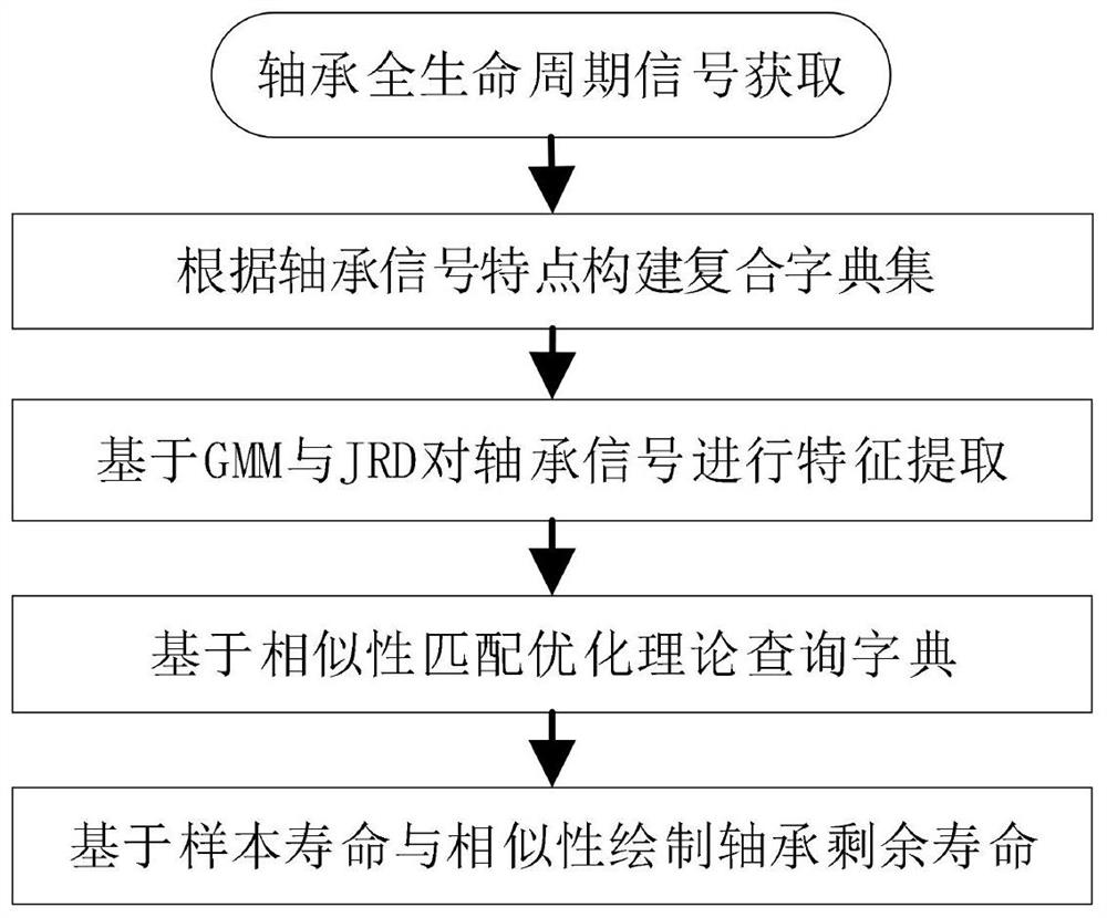 Rolling bearing life prediction method based on similarity matching optimization theory