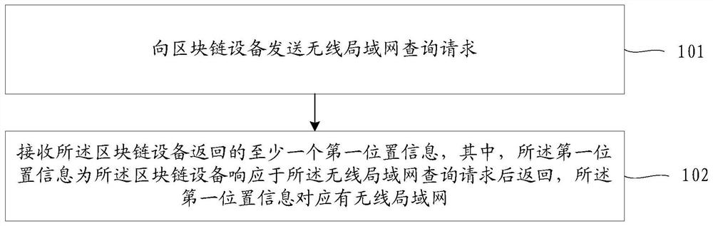 A wireless local area network position acquisition method and device