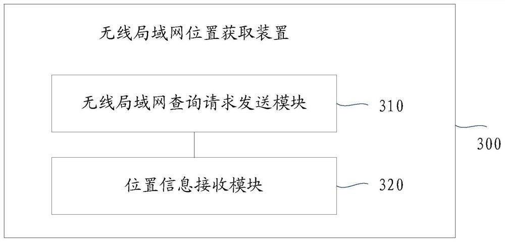 A wireless local area network position acquisition method and device