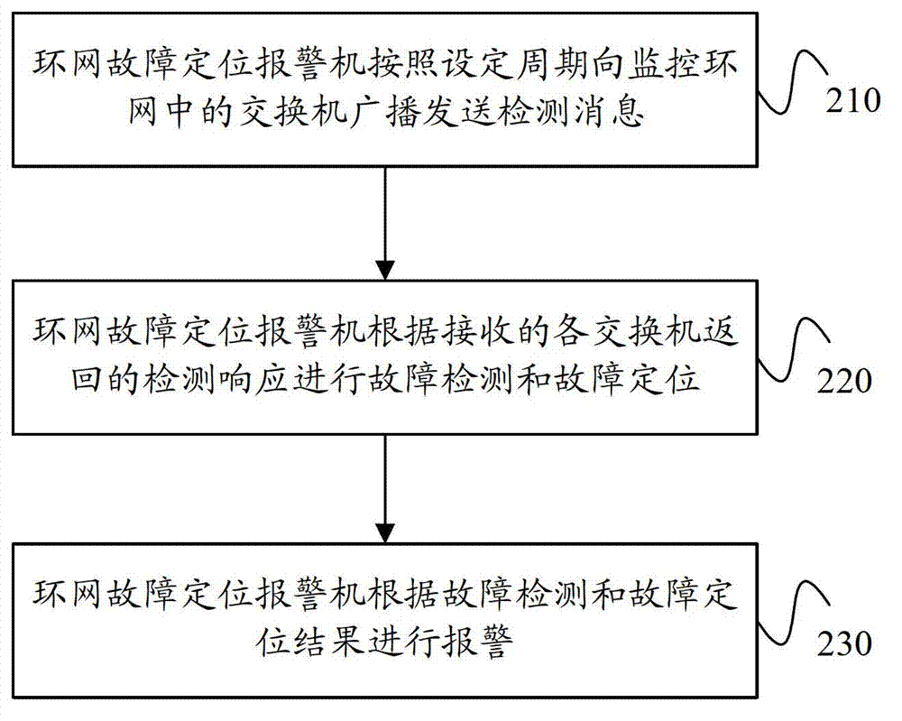 Device, system and method for monitoring looped network fault detecting, positioning and alarmings