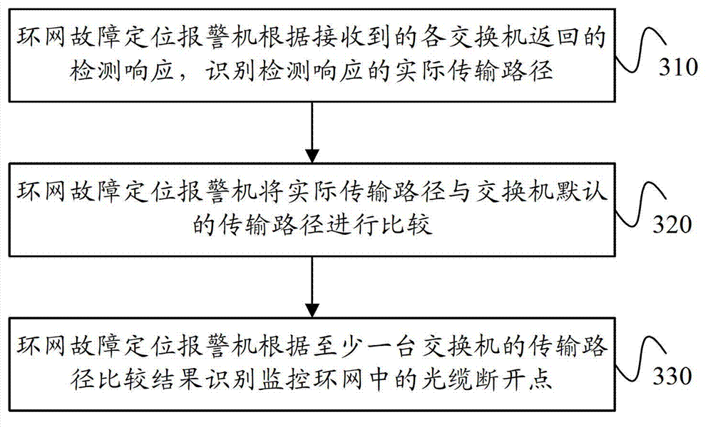 Device, system and method for monitoring looped network fault detecting, positioning and alarmings