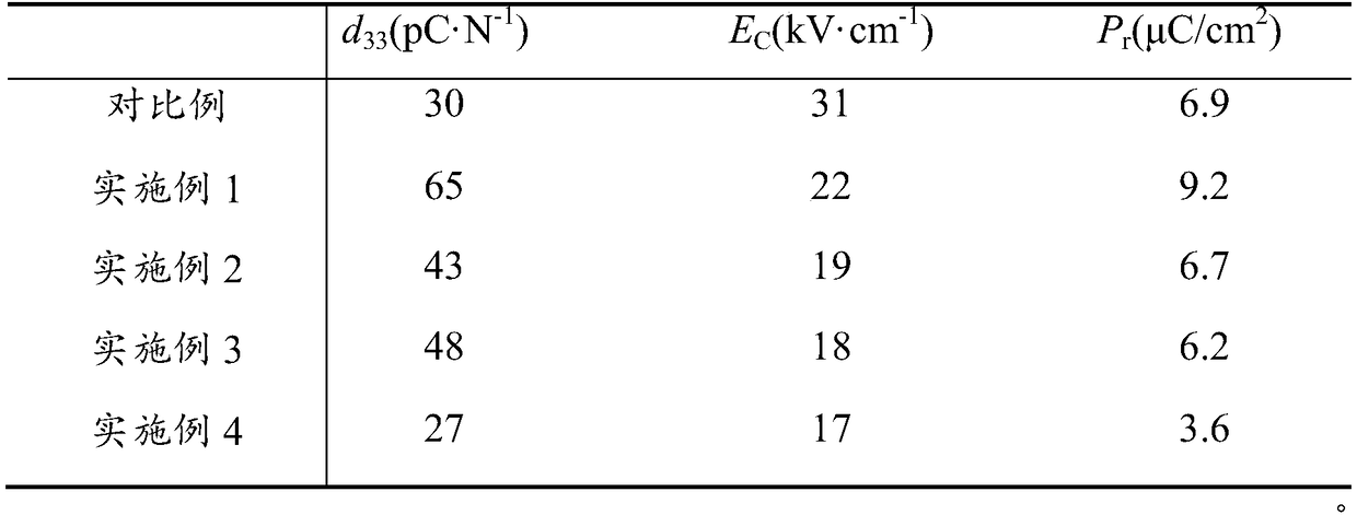 New binary system k0.5bi0.5tio3–bimg0.5zr0.5o3 lead-free piezoelectric ceramic material and its preparation