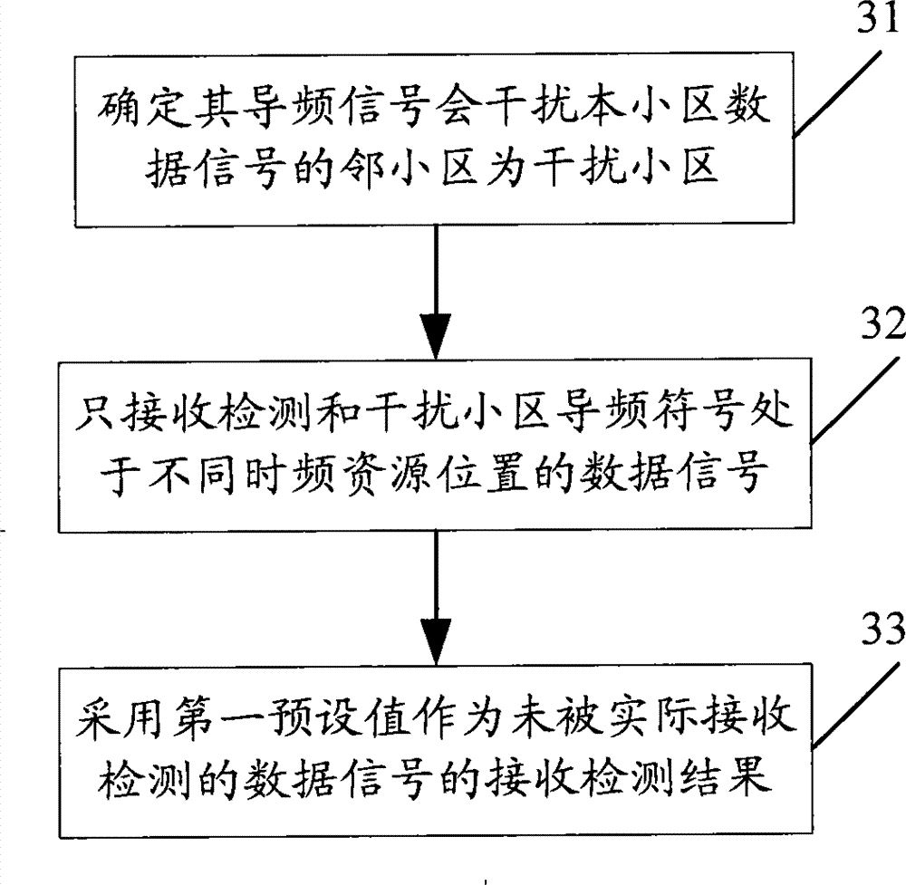 Signal reception and detection method, mobile terminal and method and device for signal transmission