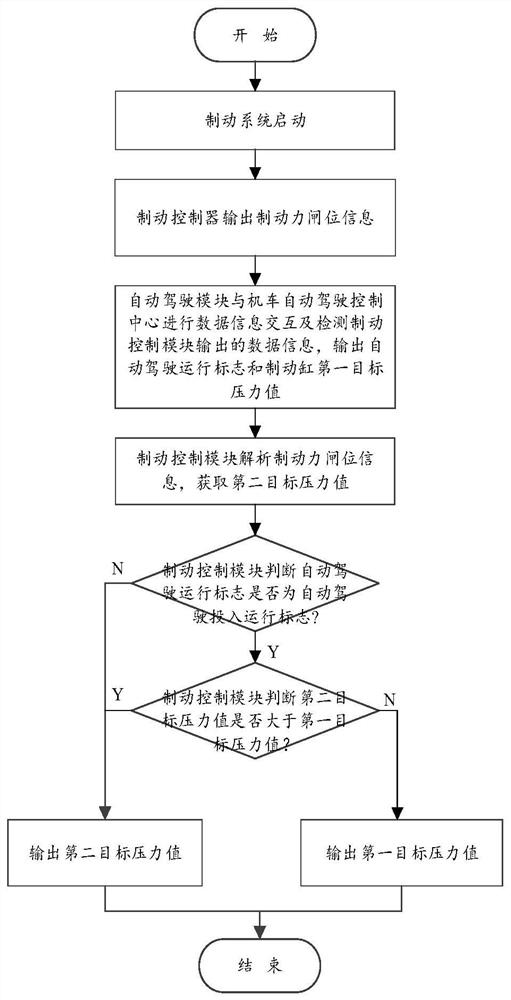 Locomotive braking system for realizing automatic driving and implementation method thereof