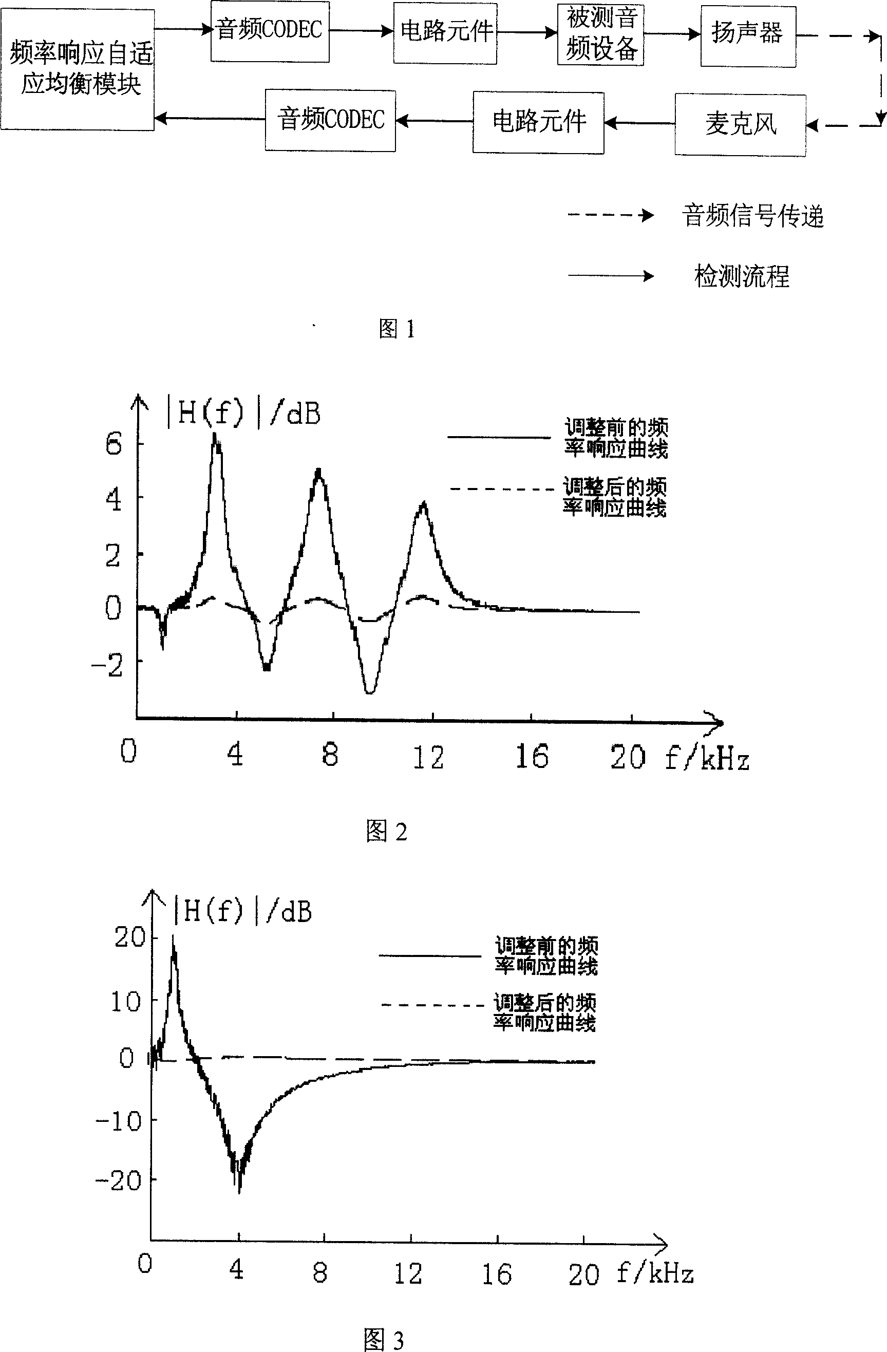 Frequency response adaptive equalization method for audio device