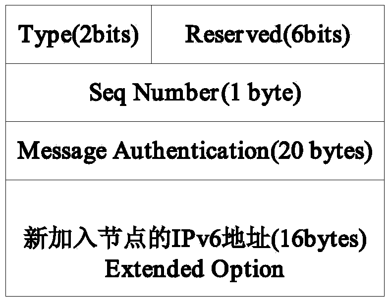 LoWPAN (low-power wireless personal area network) node secure access control method based on neighbor discovery