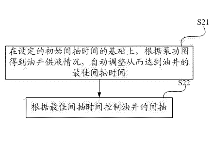 System and method for controlling interval pumping of oil well