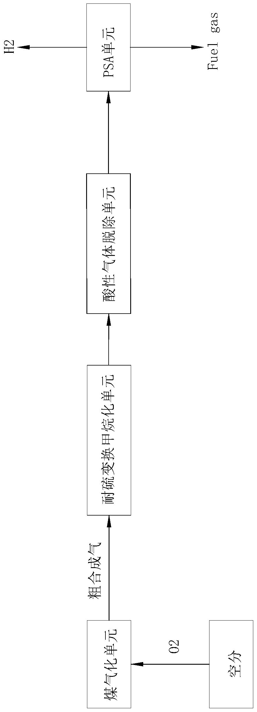 Refinery matched coal-to-hydrogen sulfur-tolerant shift methanation integrated process