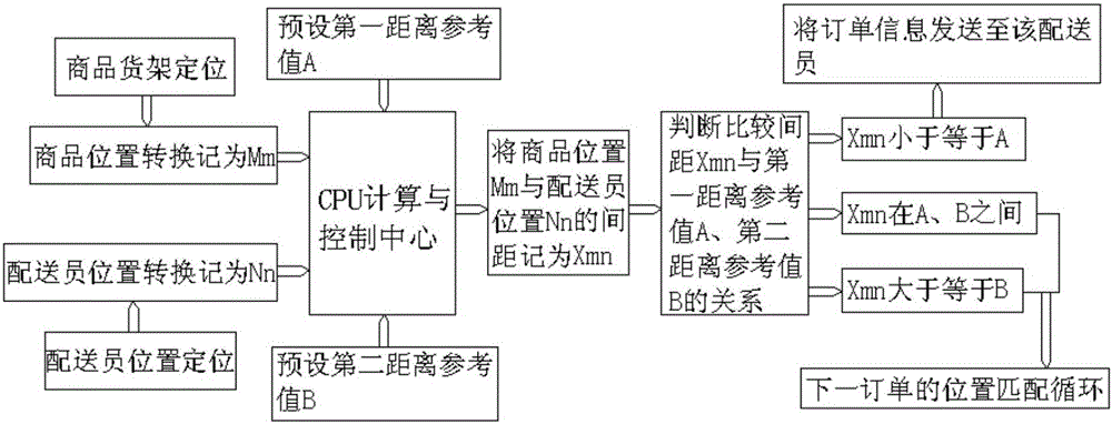 E-commerce-based Physical store commodity and delivery man position matching method