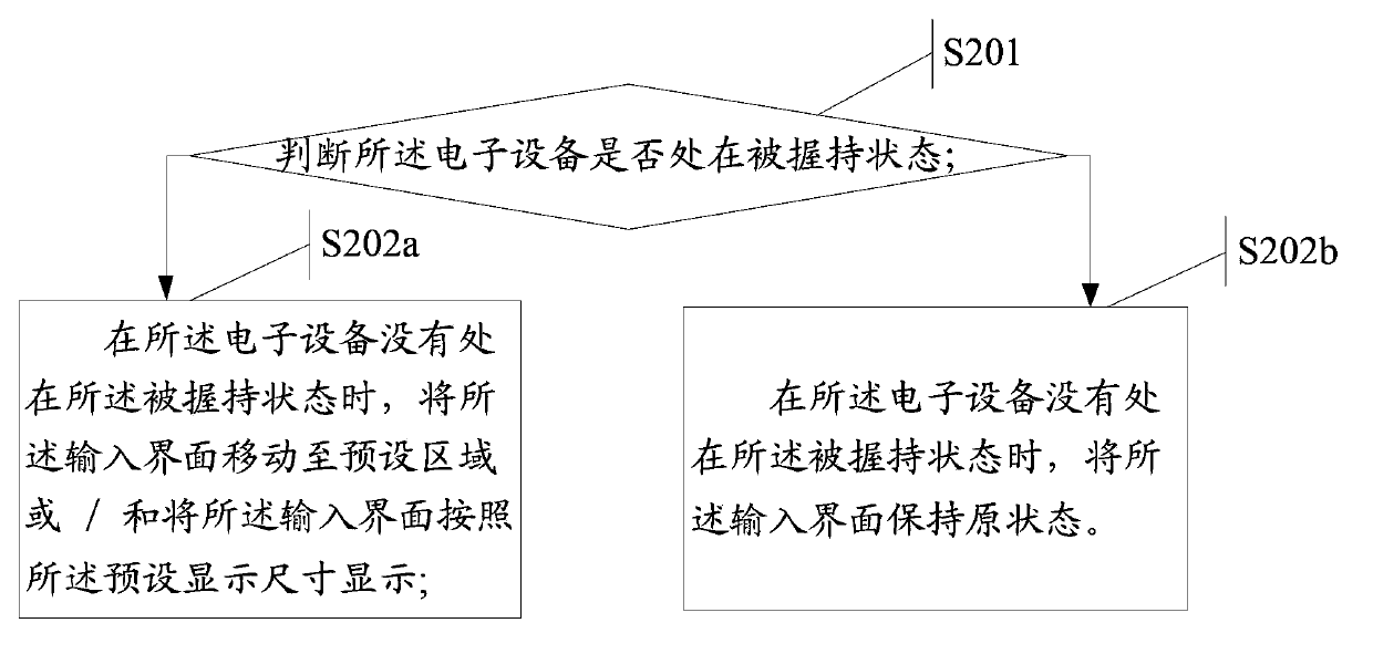 Input interface calling method and electronic device