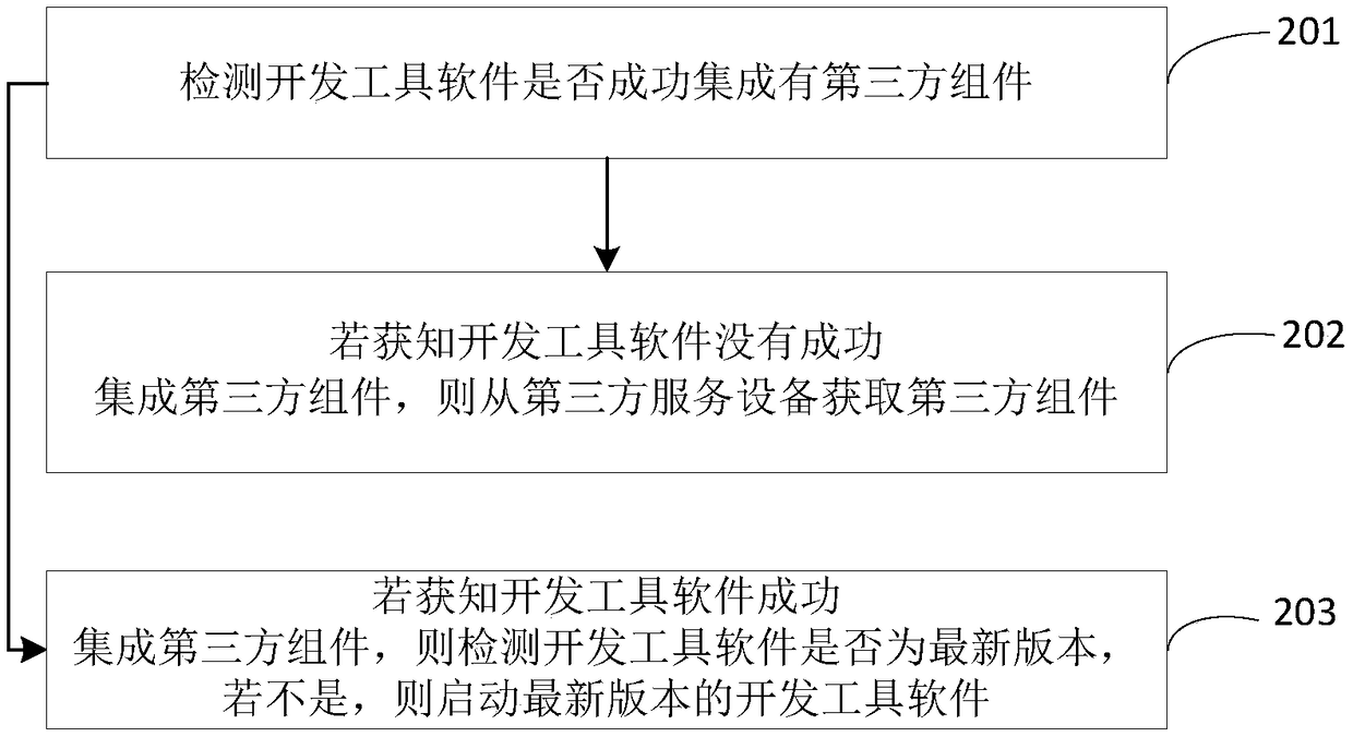 Application program development method and device based on third-party component library