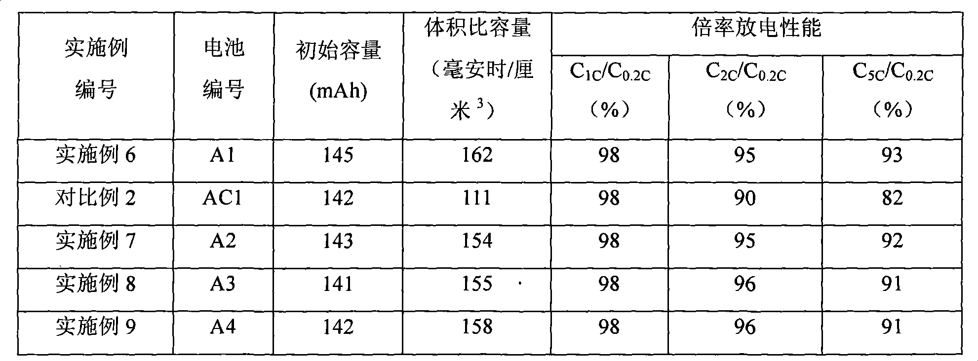 Preparing method of anode active material lithium iron phosphate for lithium ionic secondary cell