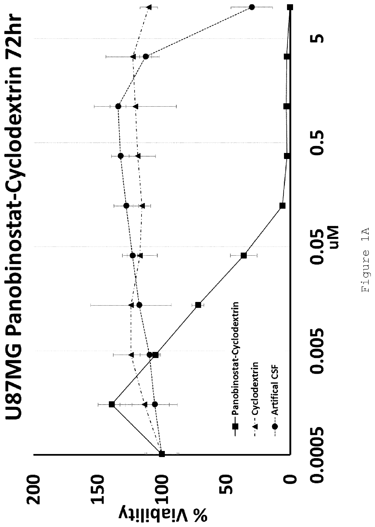 Cyclodextrin-panobinostat adduct