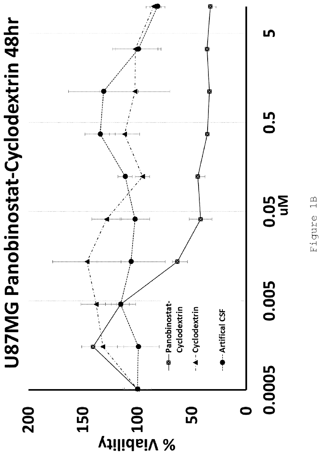 Cyclodextrin-panobinostat adduct