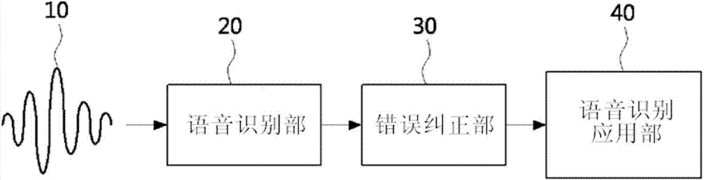 Method and apparatus for correcting speech recognition error