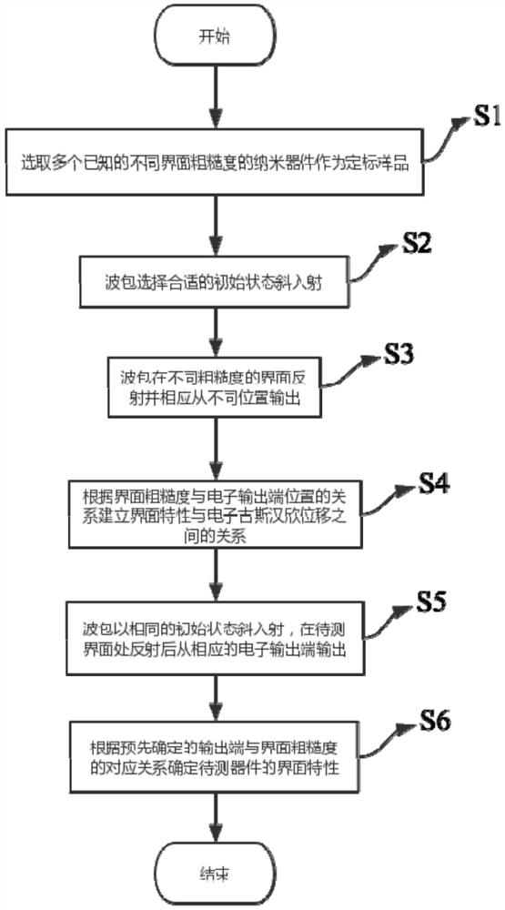 Interface characteristic measurement method based on electronic Goos-Hanchen shift