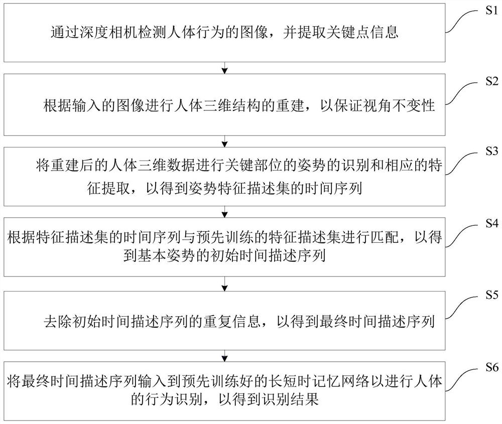 Human behavior recognition method and device based on depth camera and basic posture