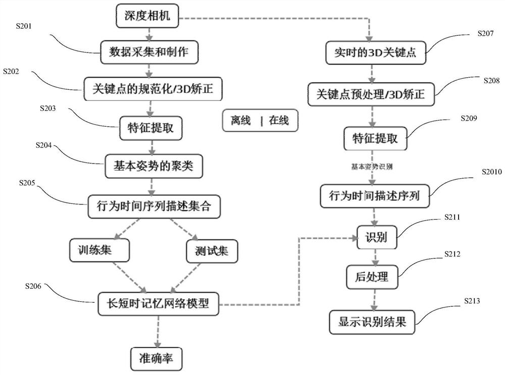 Human behavior recognition method and device based on depth camera and basic posture