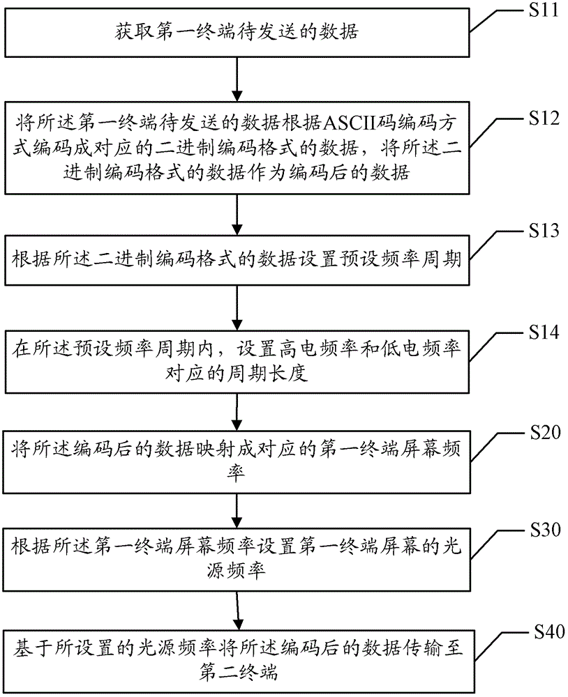Data transmission method and device between terminals