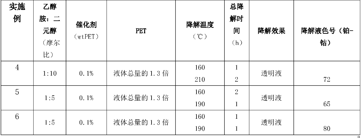 Composite catalyst for PET degradation and PET degradation method