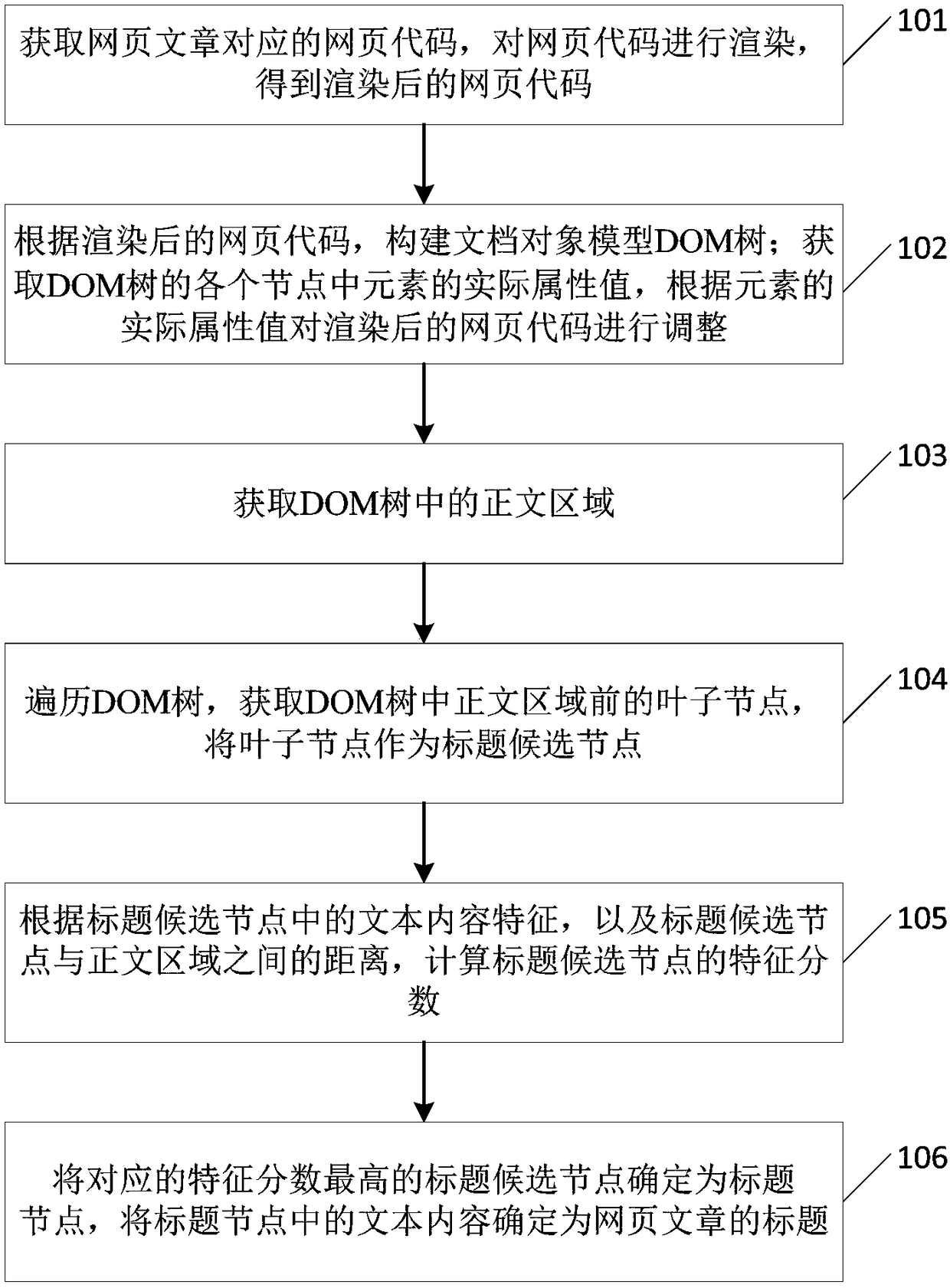 Title extraction method and device based on webpage article