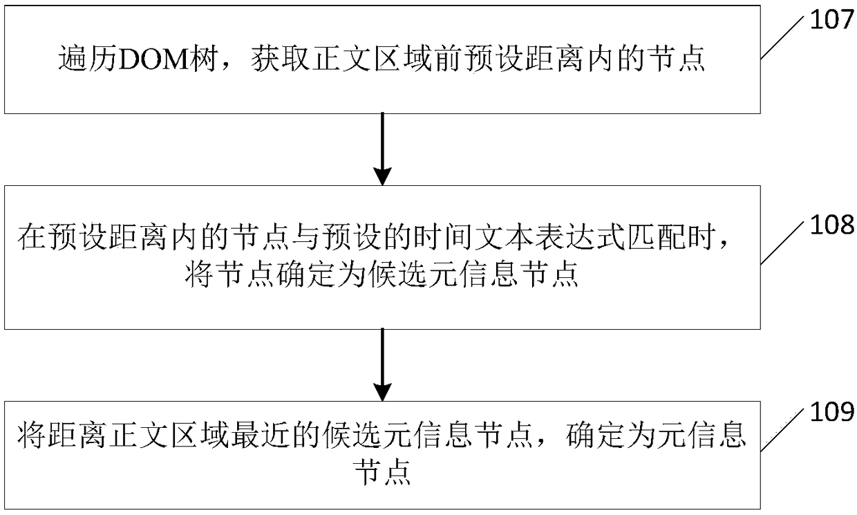 Title extraction method and device based on webpage article