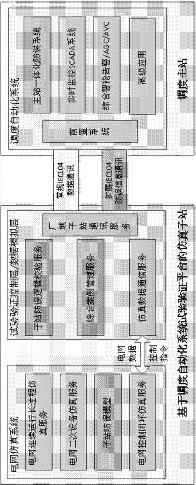 Closed loop testing method of integrated anti-mistake system of master station and substation and its system