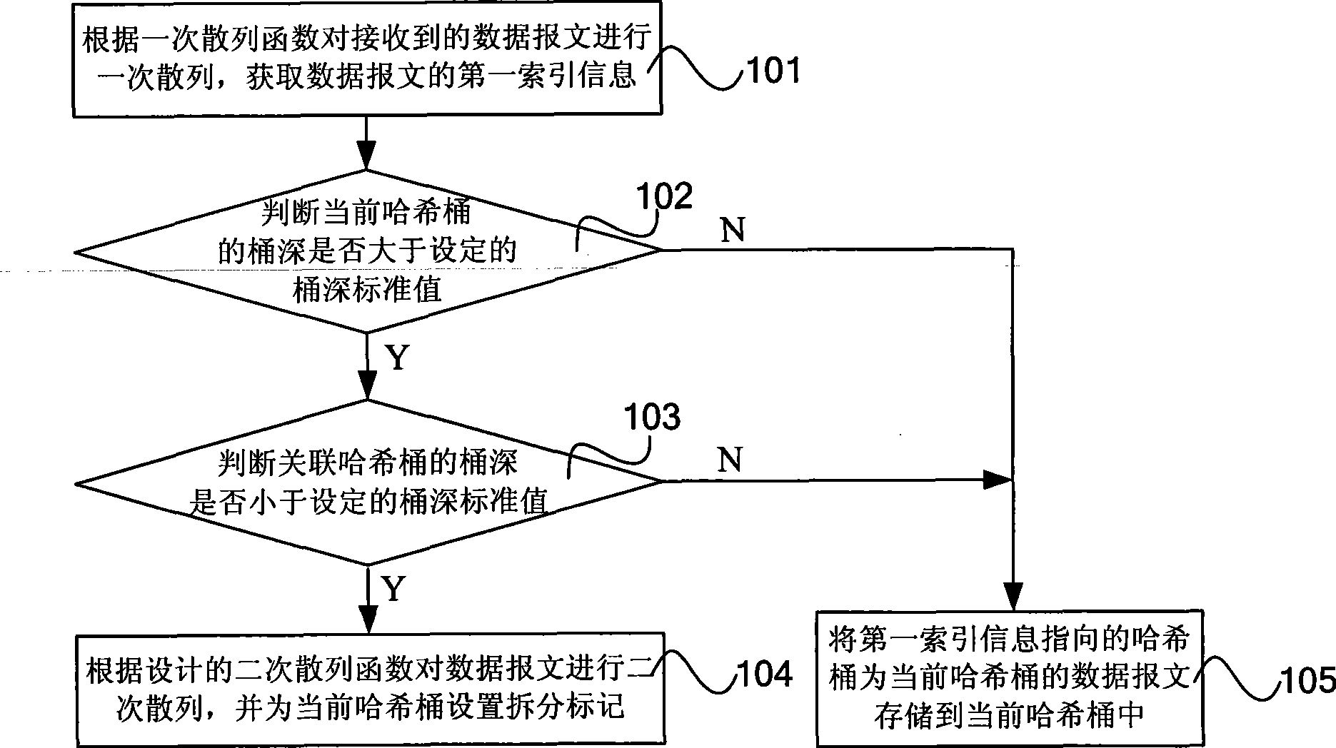 Storing, searching method and apparatus for data packet