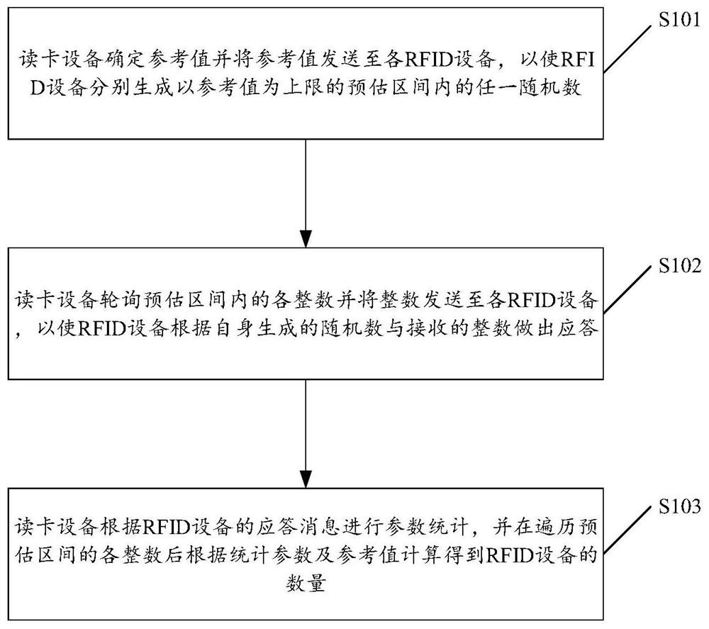 A method for estimating the number of rfid devices