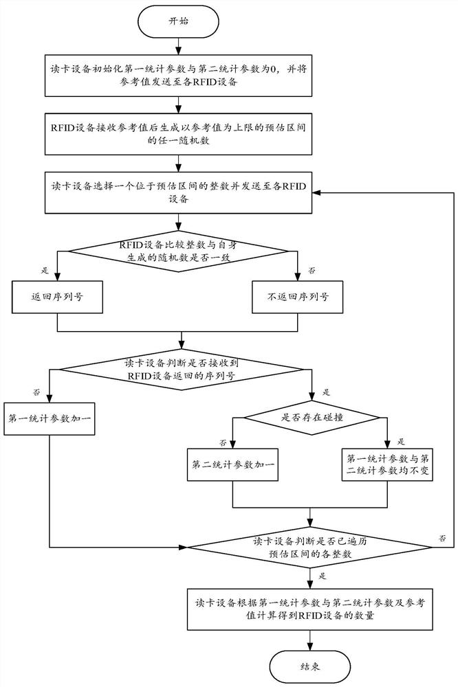 A method for estimating the number of rfid devices