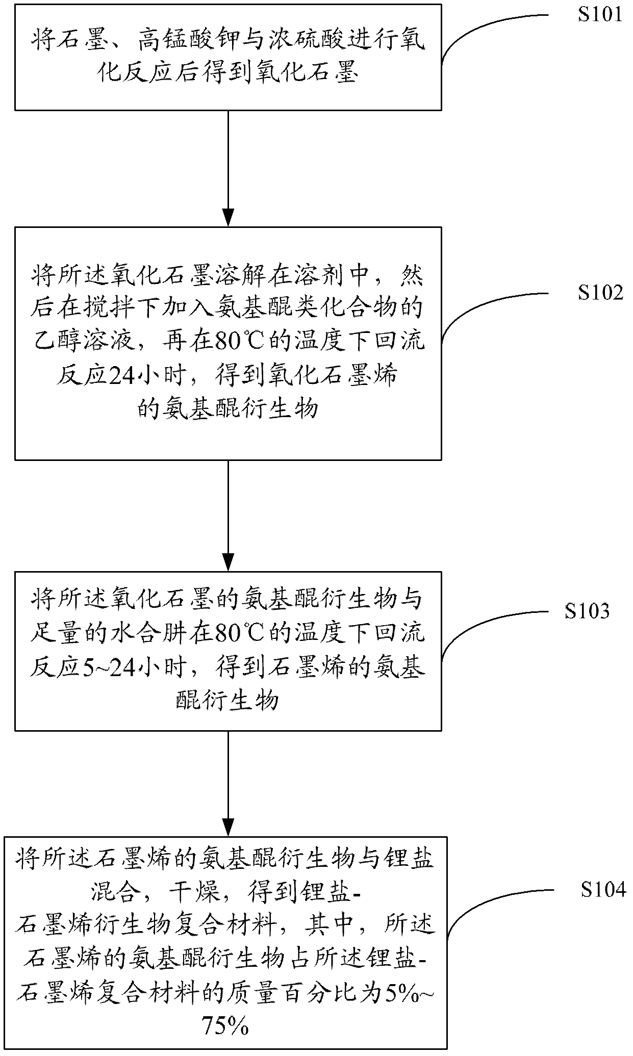Lithium salt-graphene derivative composite material and preparation method and application thereof