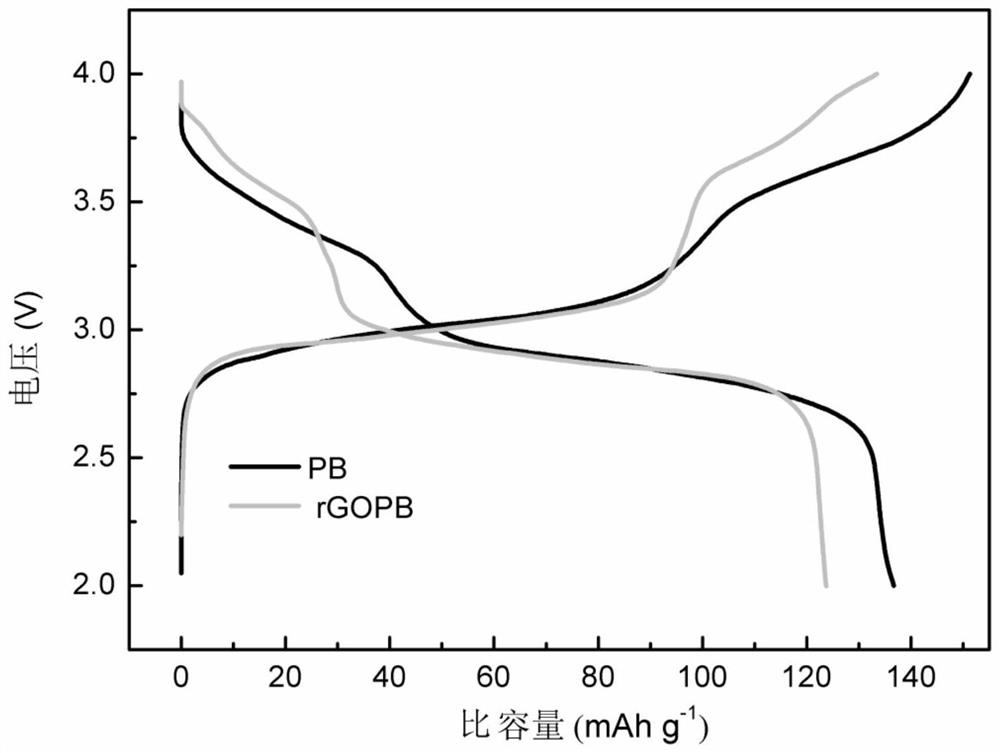 Preparation method and application of a composite reduced graphene oxide Prussian blue material