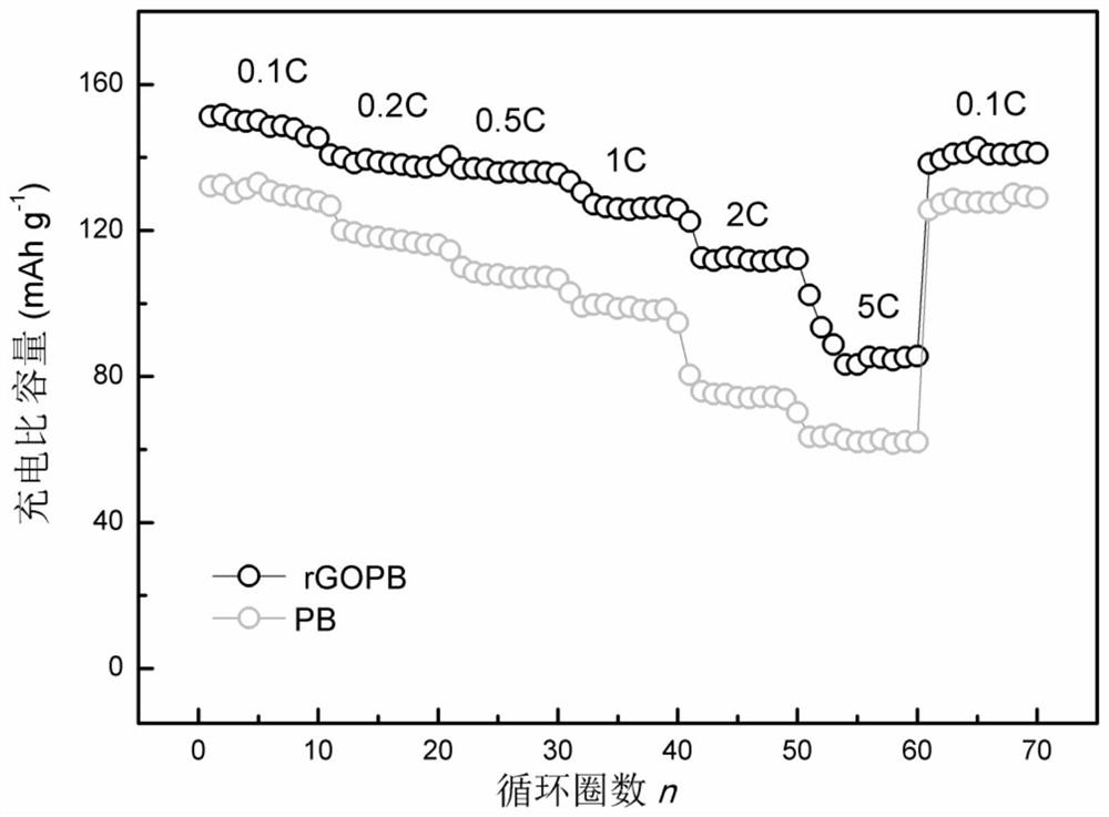 Preparation method and application of a composite reduced graphene oxide Prussian blue material