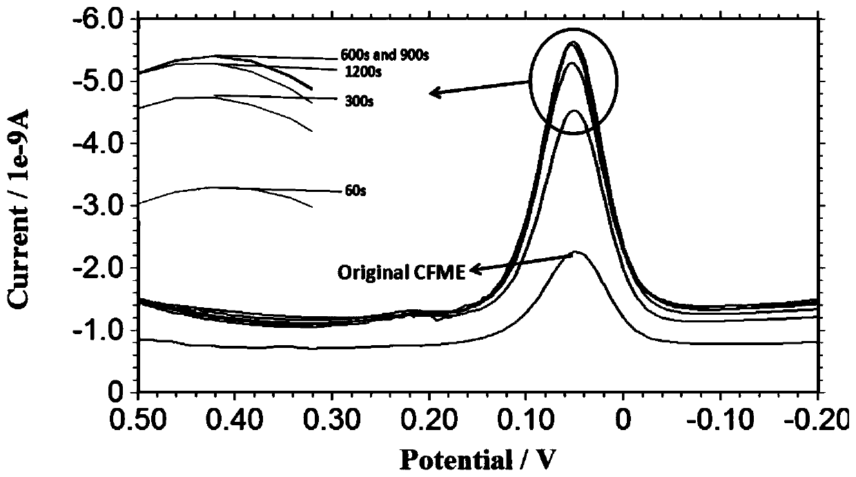 A method for regenerating carbon fiber ultramicro electrodes