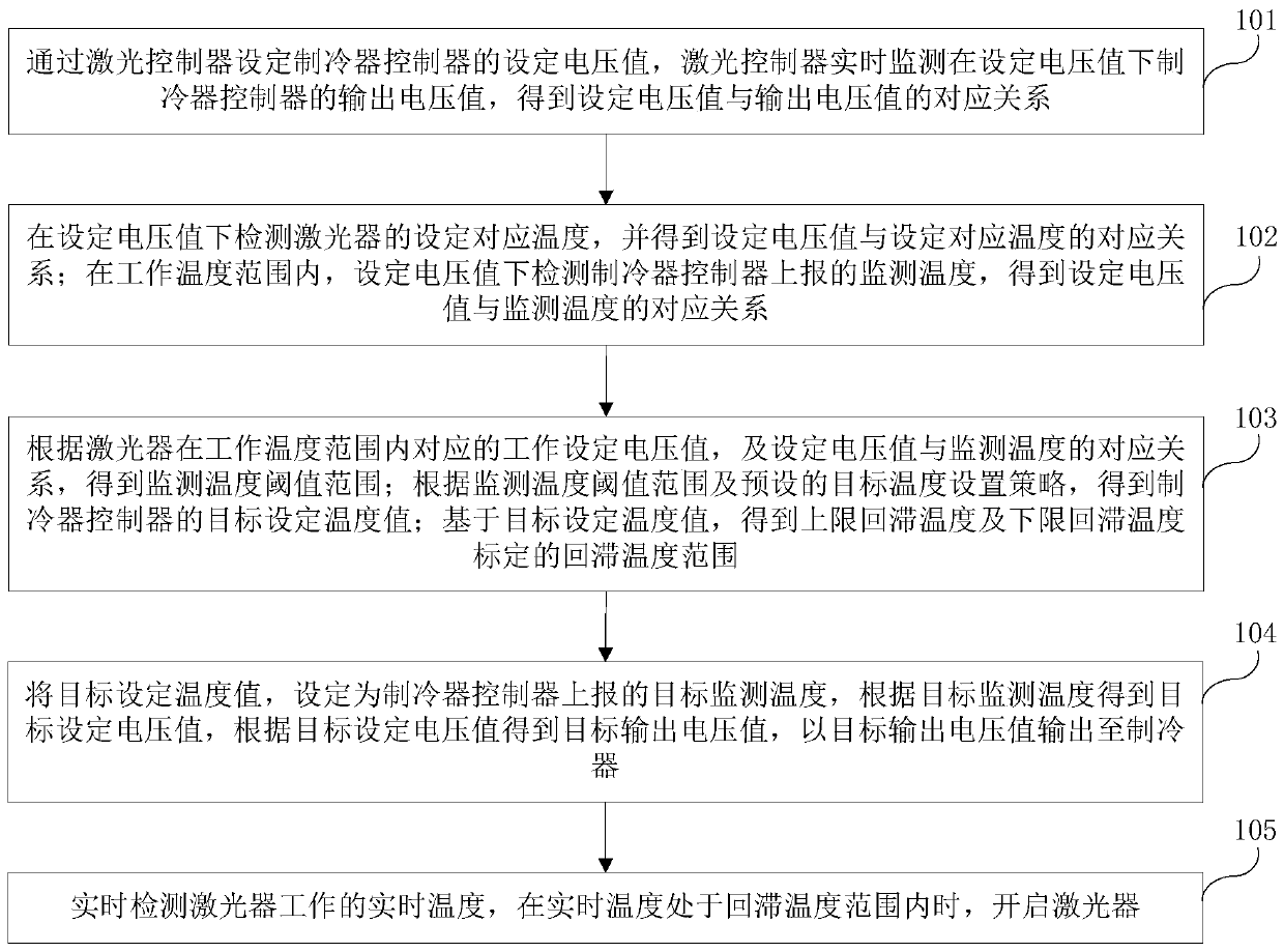 Laser dense wavelength division multiplexing stable wavelength control method