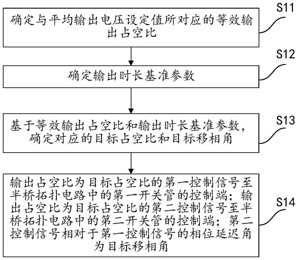 A three-level pulse width modulation method and related equipment