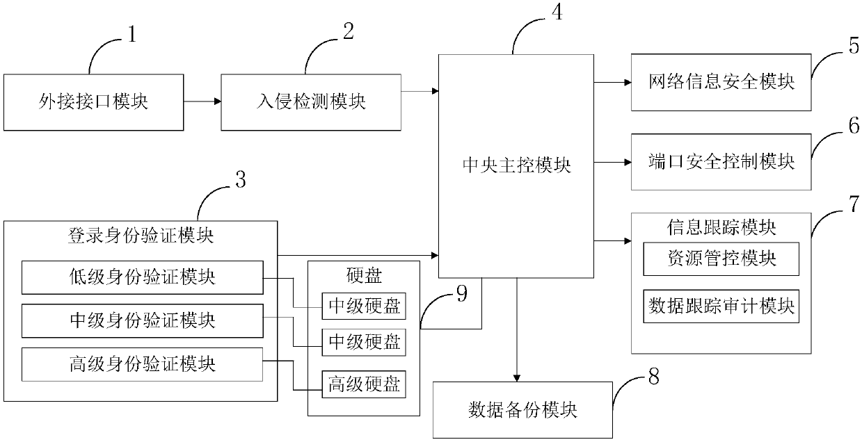 Computer information safety controlling method and device