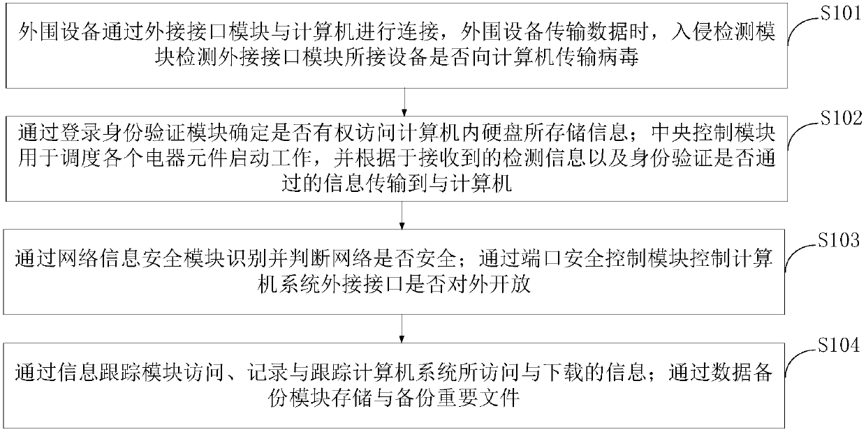 Computer information safety controlling method and device